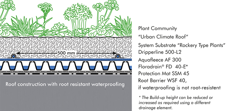 System build-up "Urban Climate Roof"